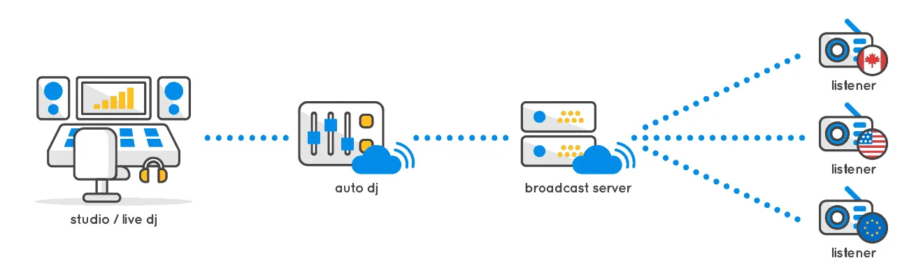 dj-autodj-server-listeners.png