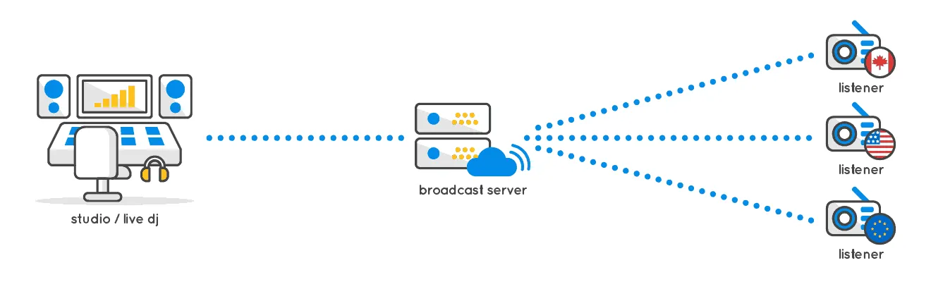 Radio hosting diagram showing broadcasting server